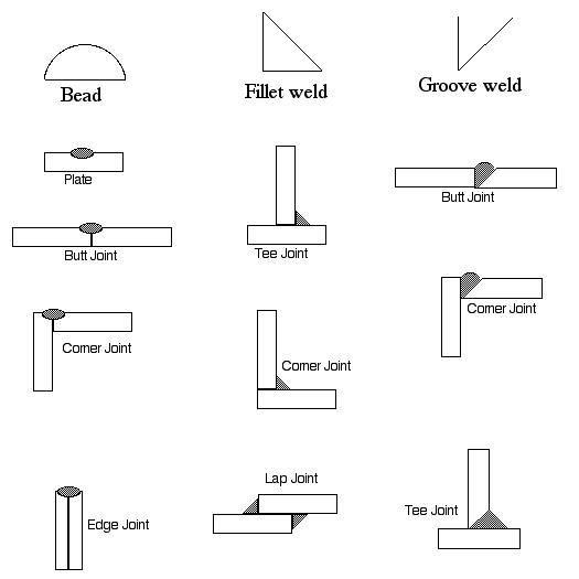 Types Of Welding Metals at Rachel Karcher blog